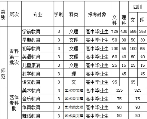 2016四川幼兒師范高等?？茖W(xué)校招生簡(jiǎn)章及計(jì)劃