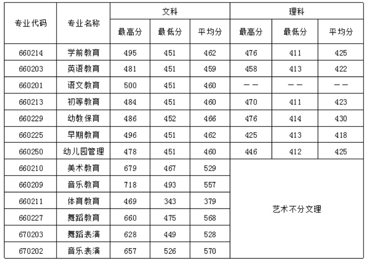 四川幼兒師范高等?？茖W校2016年招生錄取分數(shù)線