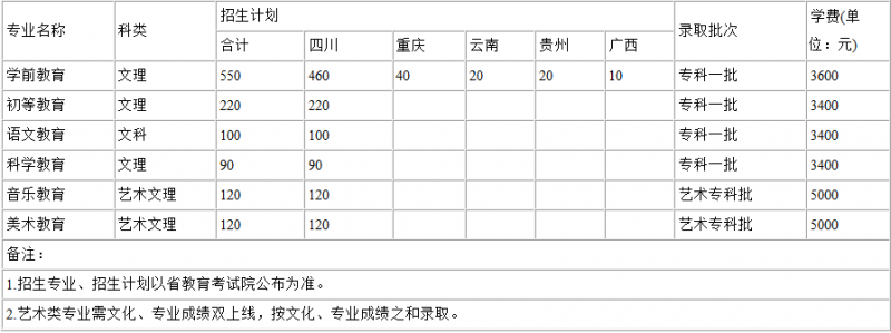 2016川南幼兒師范高等?？茖W(xué)校招生簡章及計劃