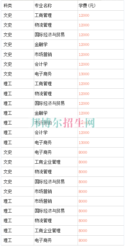 湖南涉外經(jīng)濟(jì)學(xué)院學(xué)費