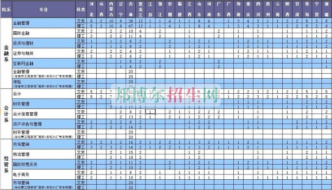 長春金融高等?？茖W(xué)校2016年招生簡章