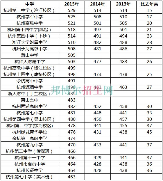 浙江醫(yī)學(xué)高等?？茖W(xué)校