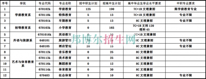 銅仁幼兒師范高等?？茖W(xué)校2017年分類考試招生簡章