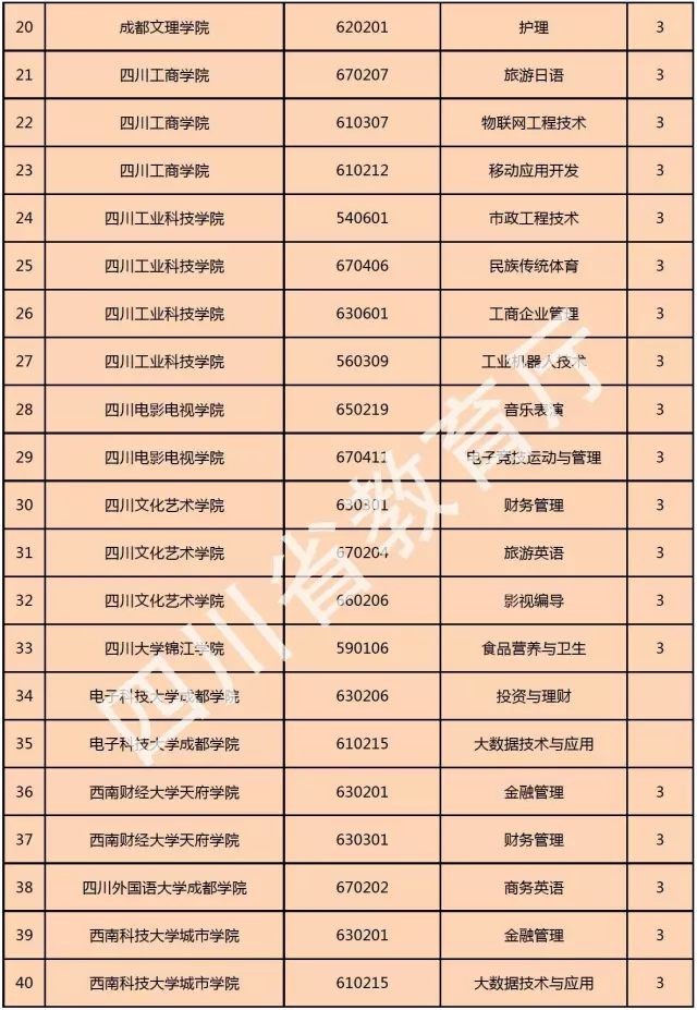 喜訊！西南科技大學城市學院新增金融管理、大數(shù)據(jù)技術(shù)與應(yīng)用、國土資源調(diào)查與管理三個專科專業(yè)！