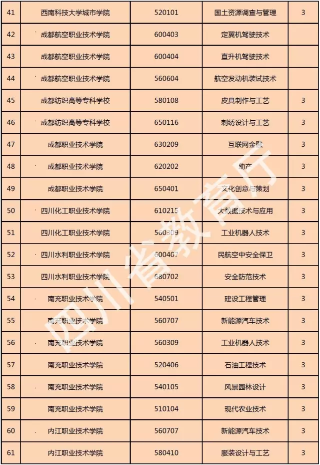 喜訊！西南科技大學城市學院新增金融管理、大數(shù)據(jù)技術(shù)與應(yīng)用、國土資源調(diào)查與管理三個專科專業(yè)！