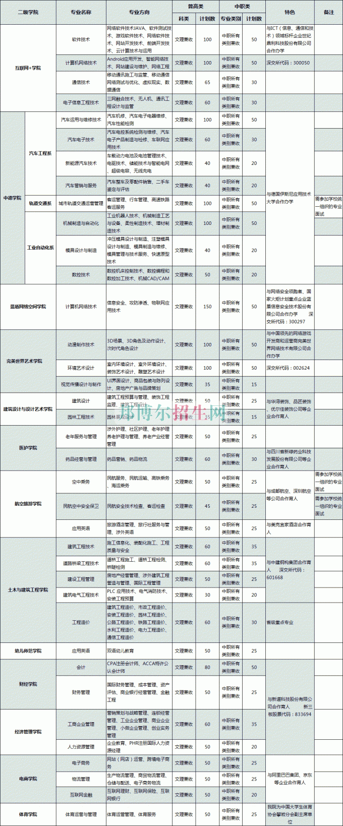 普通類、對口高職類(中職類)計(jì)劃表