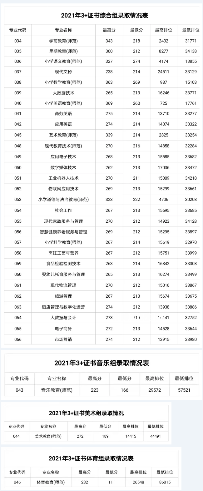 湛江幼兒師范專科學(xué)校3+證書錄取分?jǐn)?shù)線(2022-2021歷年) 湛江幼兒師范??茖W(xué)校3+證書錄取分?jǐn)?shù)線(2022-2021歷年)