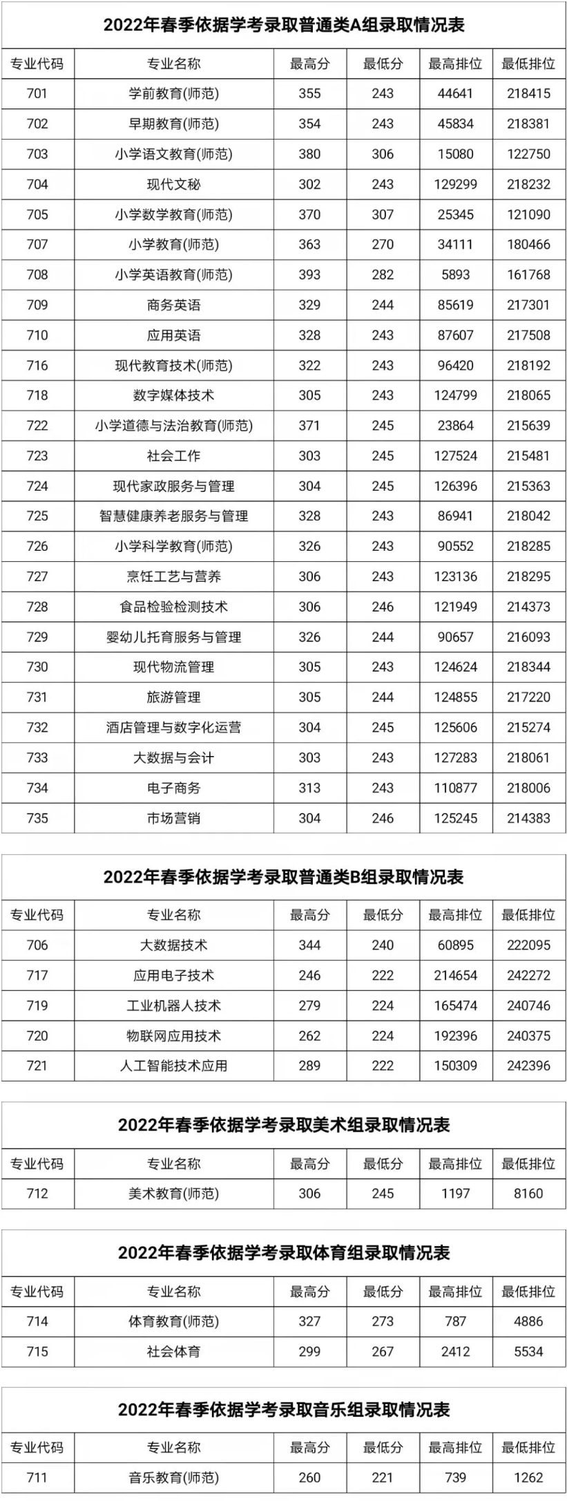 湛江幼兒師范?？茖W(xué)校依學(xué)考錄取分?jǐn)?shù)線(2022-2021歷年)