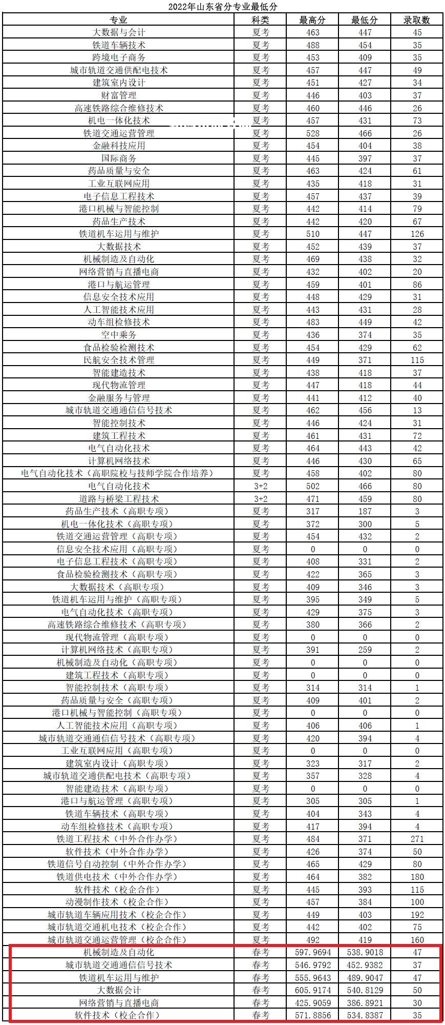 山東職業(yè)學(xué)院春季高考錄取分數(shù)線(2022-2020歷年)
