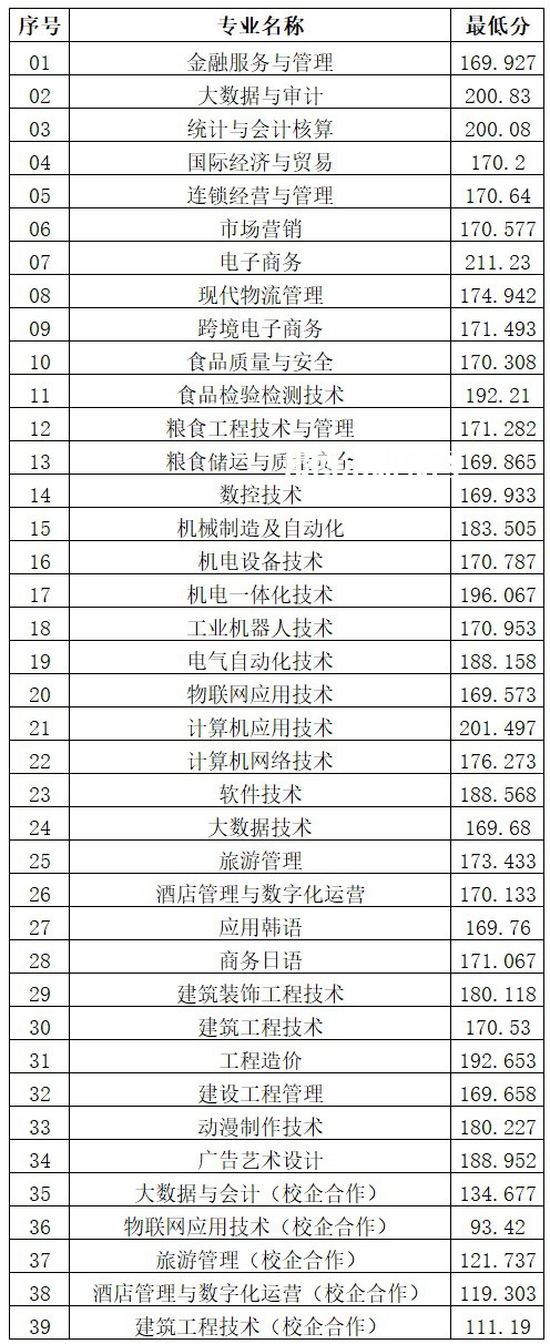 山東商務(wù)職業(yè)學院單招和綜合評價招生錄取分數(shù)線(2022-2021歷年)