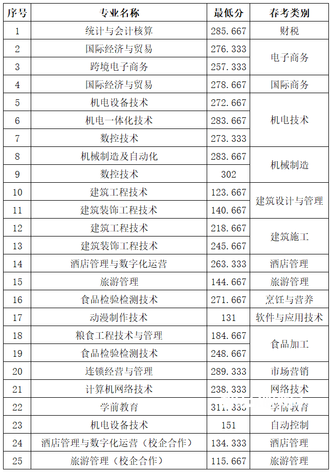 山東商務(wù)職業(yè)學院單招和綜合評價招生錄取分數(shù)線(2022-2021歷年)