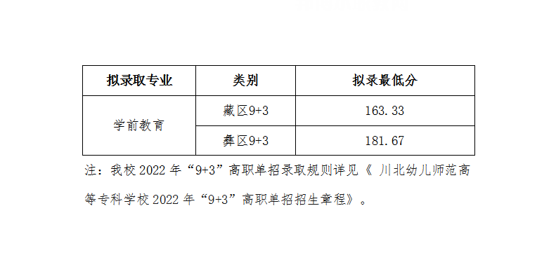 川北幼兒師范高等?？茖W校單招錄取分數(shù)線(2022-2021歷年)