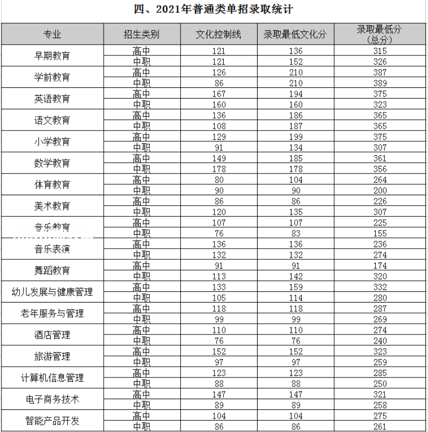 四川幼兒師范高等?？茖W(xué)校單招錄取分?jǐn)?shù)線(2022-2018歷年)