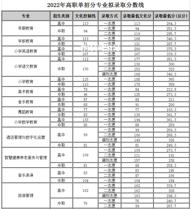 四川幼兒師范高等?？茖W(xué)校單招錄取分?jǐn)?shù)線(2022-2018歷年)