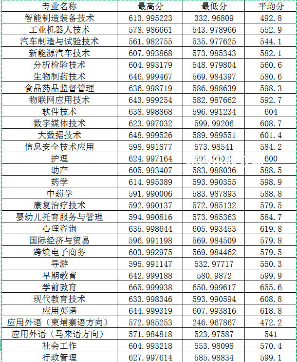 閩江師范高等?？茖W(xué)校高職分類考試錄取分?jǐn)?shù)線(2022-2021歷年)